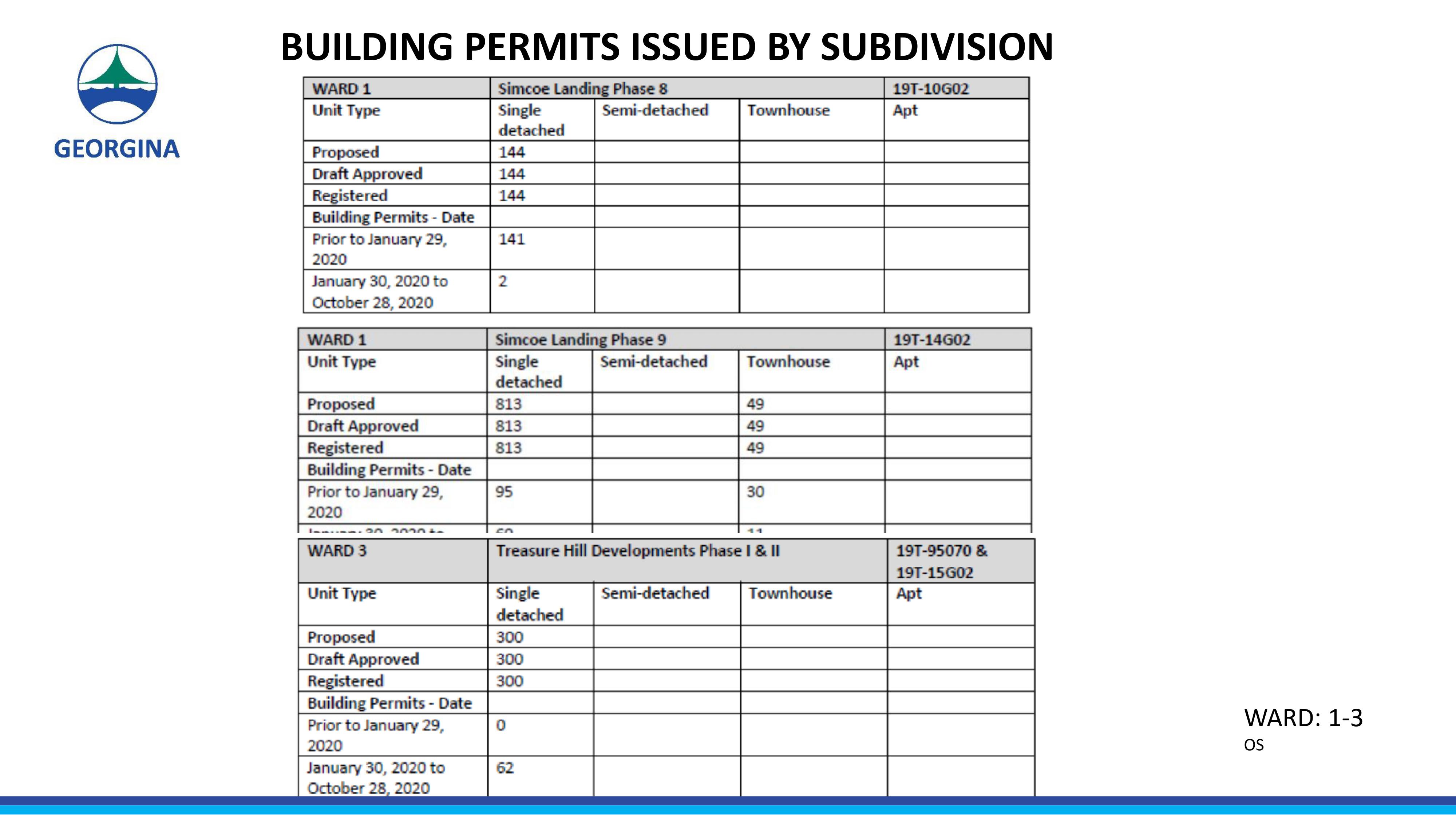 Georgina Building Permits Issued By Subdivision