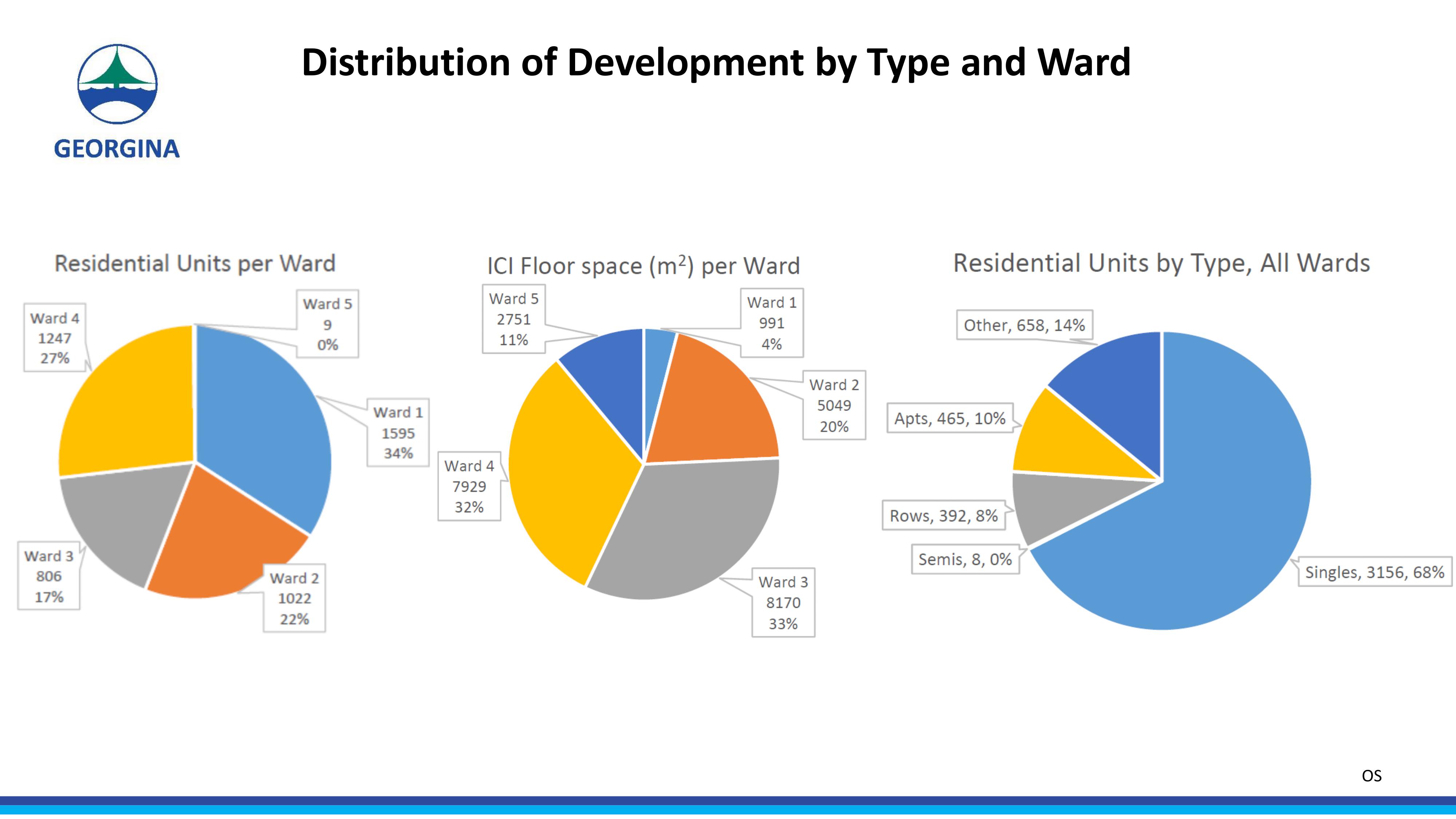 Georgina Development Distribution by Type and Ward