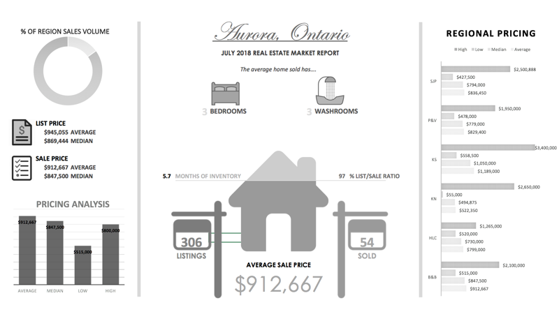 Aurora Ontario Real Estate July 2018