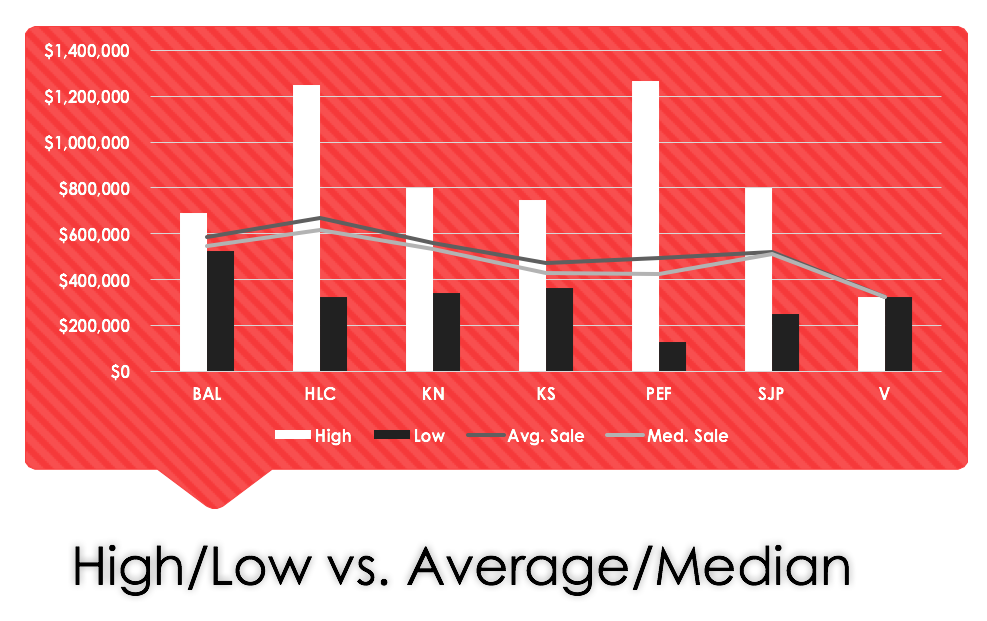 Georgina highest and lowest home sale prices, average and median sale prices of homes in Georgina