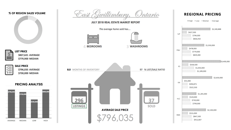 East Gwillimbury Real Estate Info July 2018