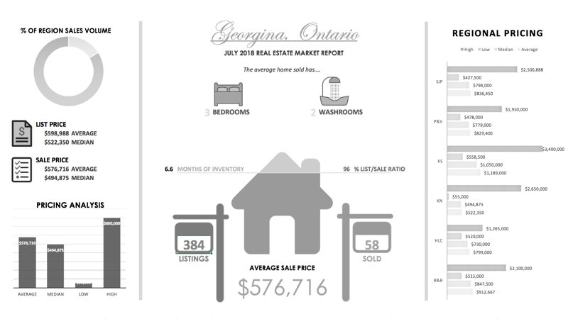 Georgina Real Estate July 2018
