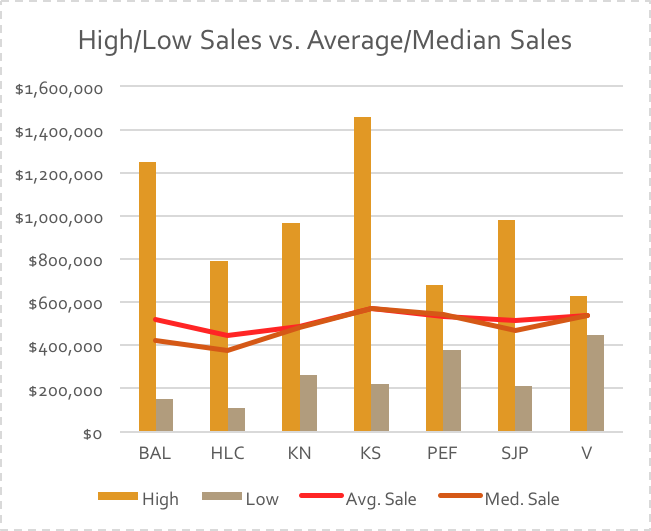 highest and lowest house prices in Georgina, Keswick, Sutton, Jackson's Point, Pefferlaw, Virginia, Lake Simcoe, Udora