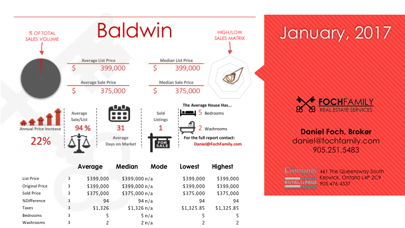 Baldwin in Georgina has an average list price of $399,000 The average sale price for Baldwin is $375,000 with an average sale to list price ratio of 94 percent. The average time a listing spends on the market is 31 days. A total of 1 listings sold. The average house has 5 Bedrooms and 2 Washrooms