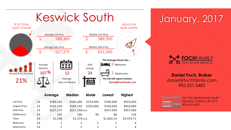 Keswick South	real estate information - infographic showing house prices, homes and houses for sale in	Keswick South	, number of homes sold, average days on market, average sale to list ratio, number of bedrooms and bathrooms, house size, and other real estate market information.			