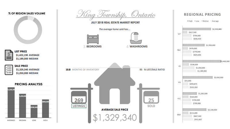 King Real Estate 2018 July