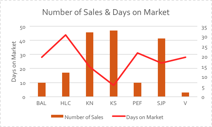 number of days on market and total homes sold in Georgina Ontario July 2016 