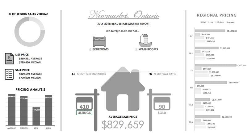 Newmarket Real Estate July 2018