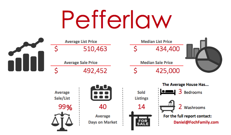 Pefferlaw real estate infographic