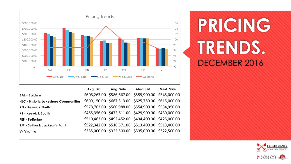 Georgina real estate price trends December 2016