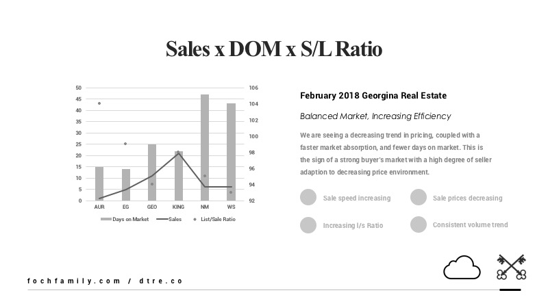 Georgina real estate market infographic - sales volume