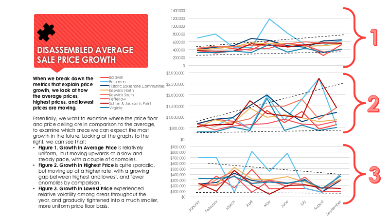 georgina real estate highest prices and lowest prices 