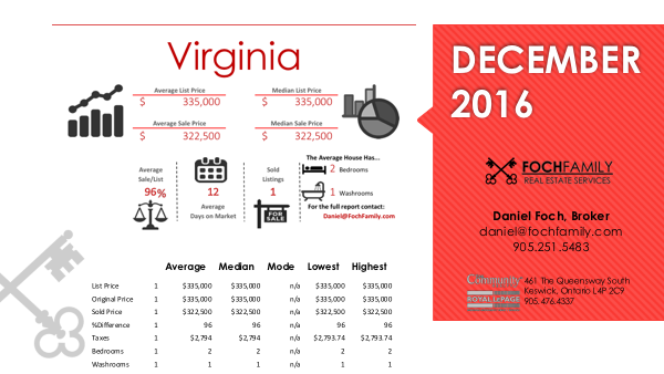 Virginia ontario real estate market infographic