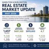 Hamilton and Burlington Ontario real estate market update May 2026 home prices inventory sales REALTOR®