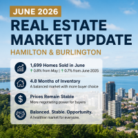 June 2026 Hamilton Burlington real estate market update showing stable home sales and balanced inventory