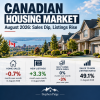 August 2026 Canadian housing market update showing home sales down 0.7%, new listings up 3.3% and the sales-to-new-listings ratio at 49.1%.