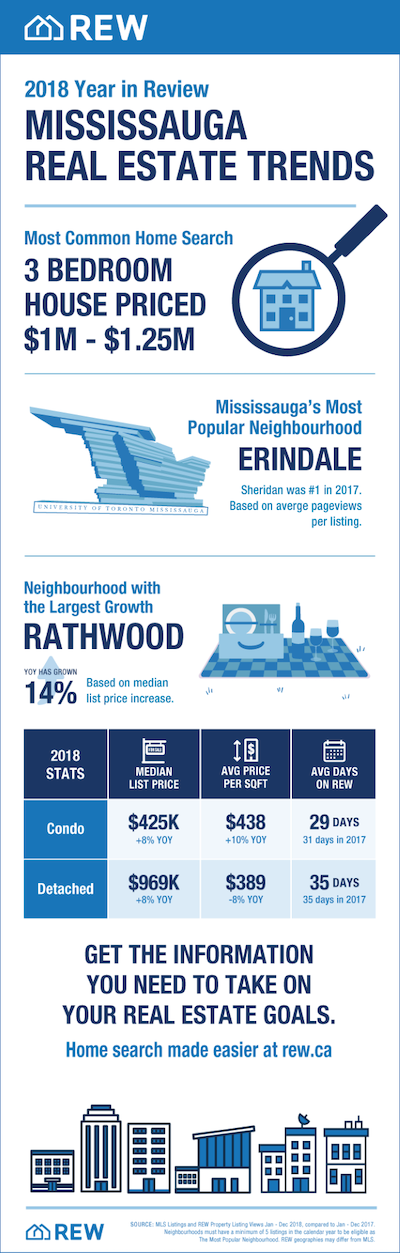 real estate erindale mississauga ontario