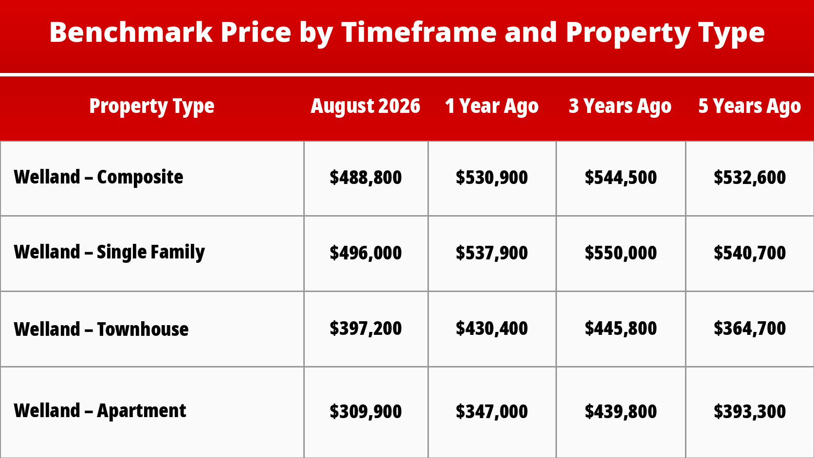 Table showing Welland benchmark home prices by property type for August 2026, 1 year ago, 3 years ago, and 5 years ago