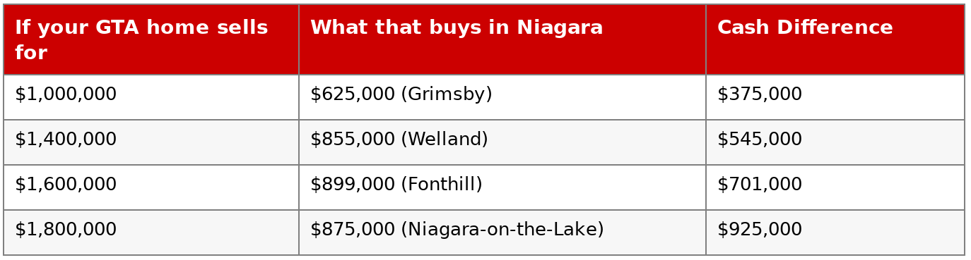Table showing cash difference between GTA home sale price and Niagara home purchase price