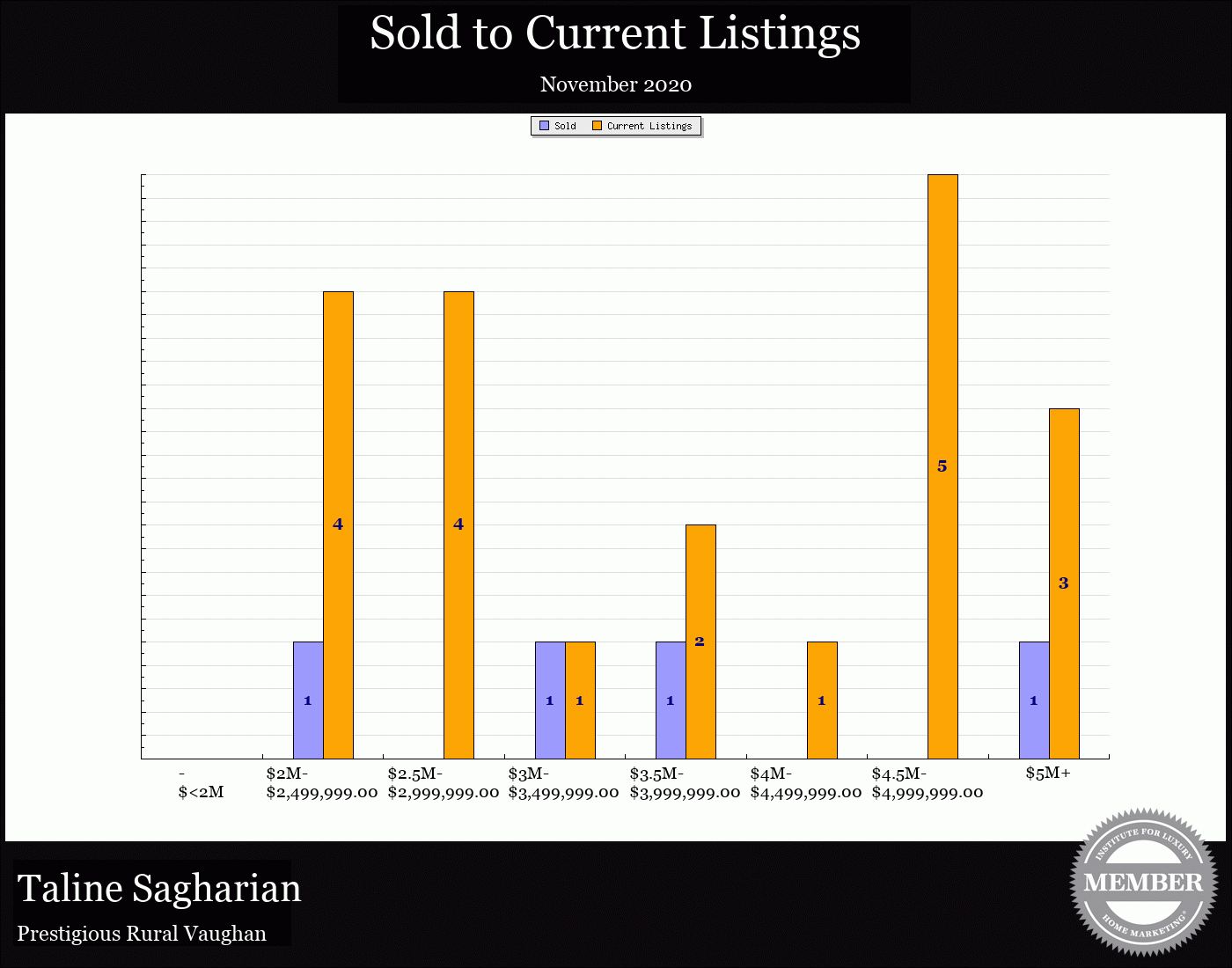 Taline Sagharian Real Estate