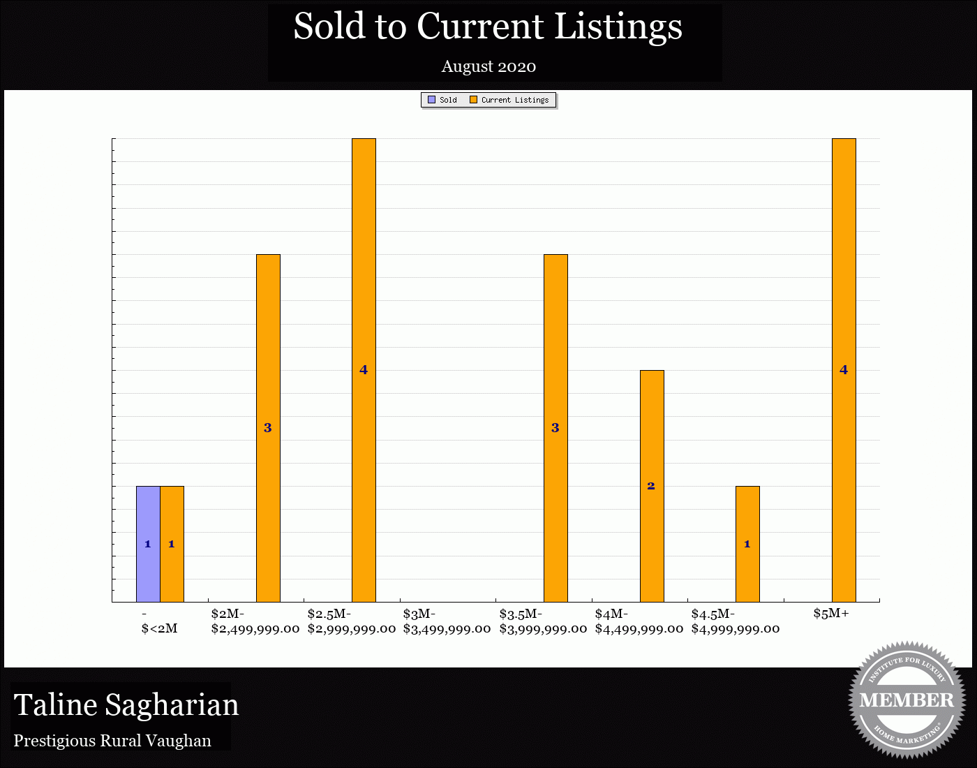 Taline Sagharian Real Estate