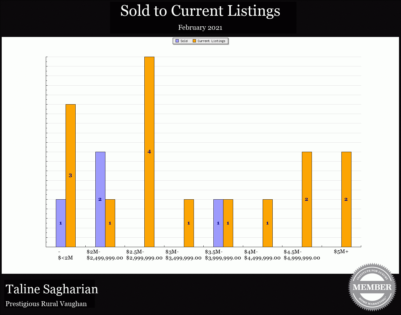 Taline Sagharian Real Estate