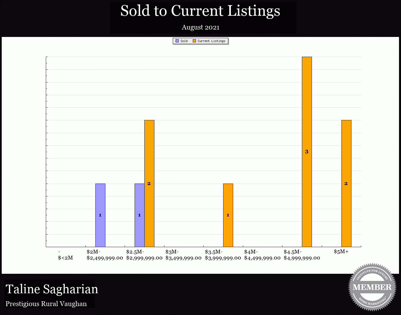 Taline Sagharian Real Estate
