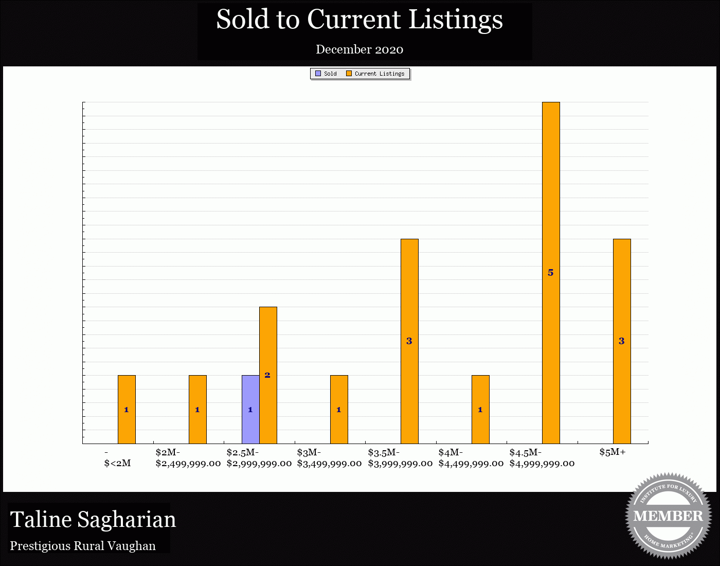 Taline Sagharian Real Estate