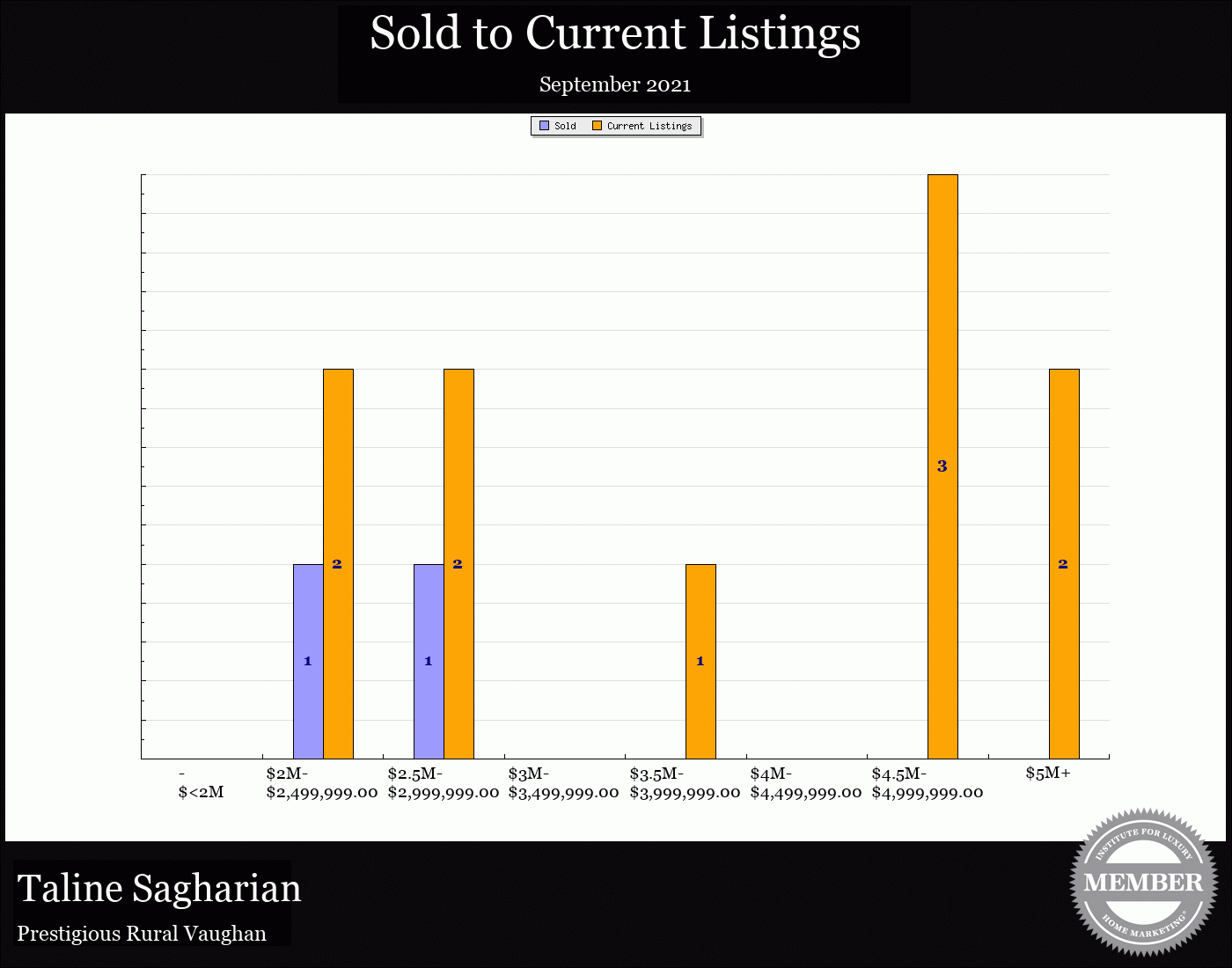 Taline Sagharian Real Estate