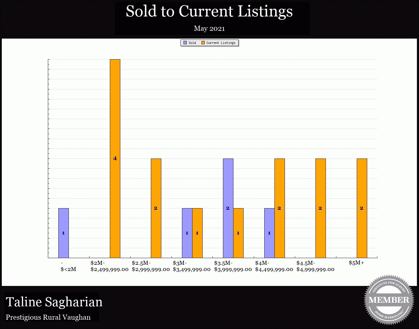 Taline Sagharian Real Estate