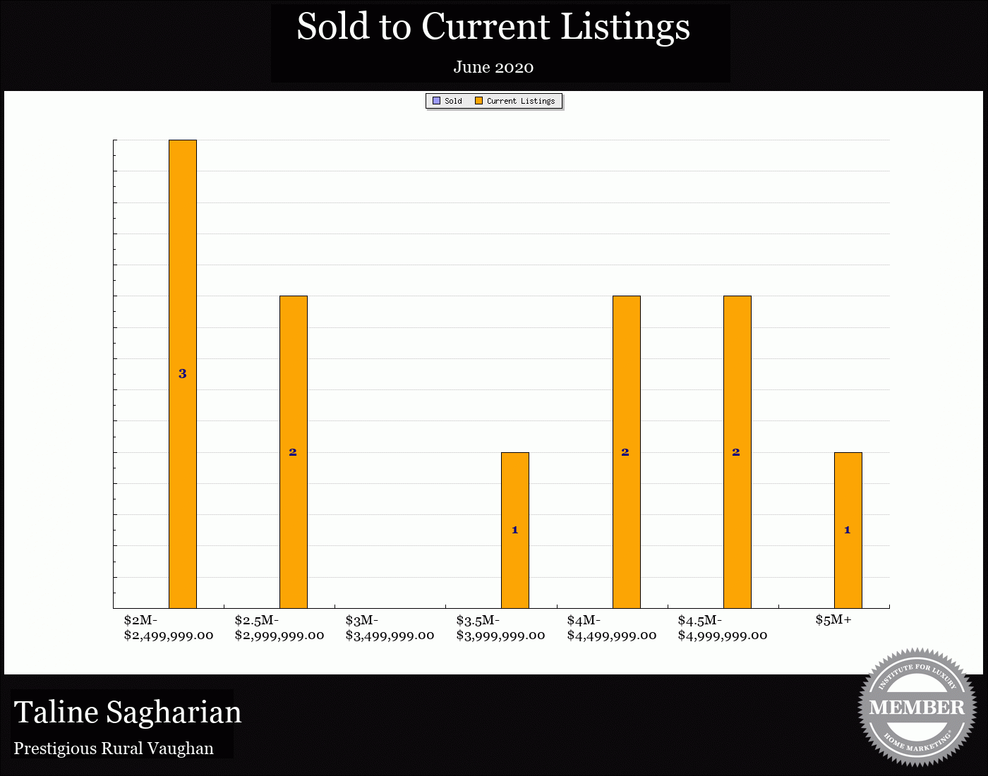 Taline Sagharian Real Estate