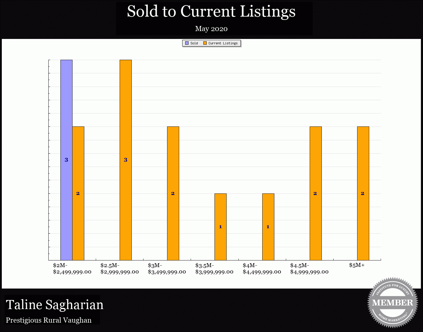 Taline Sagharian Real Estate