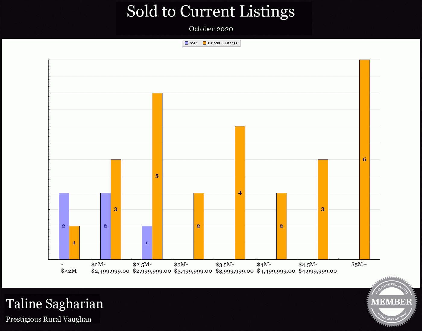 Taline Sagharian Real Estate