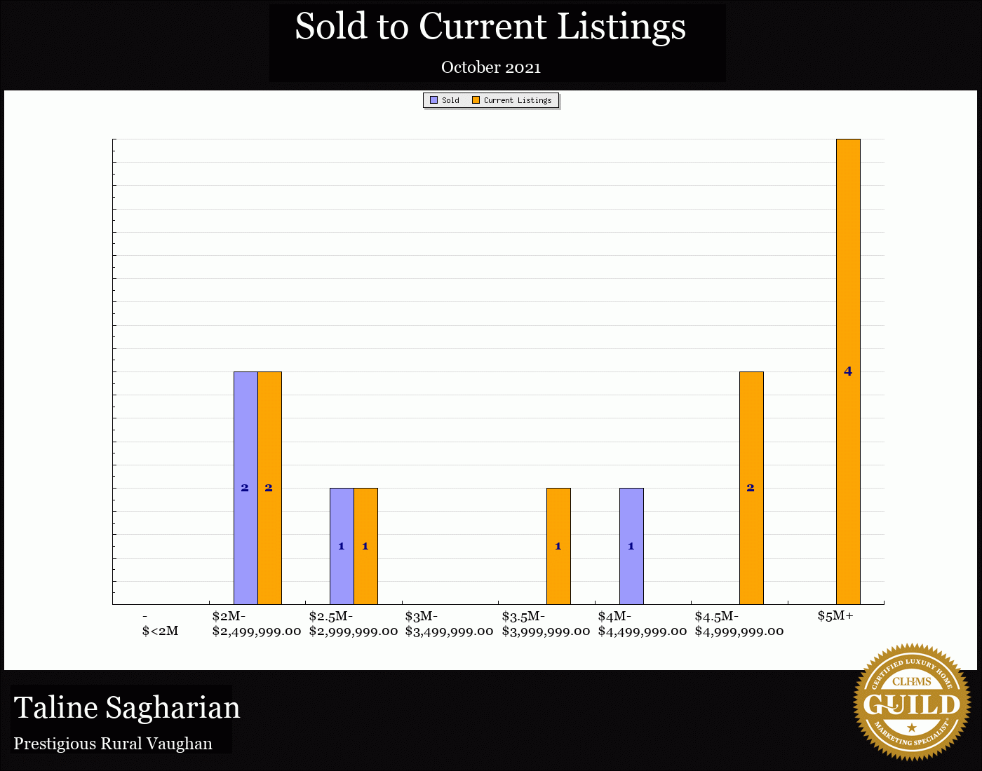 Taline Sagharian Real Estate