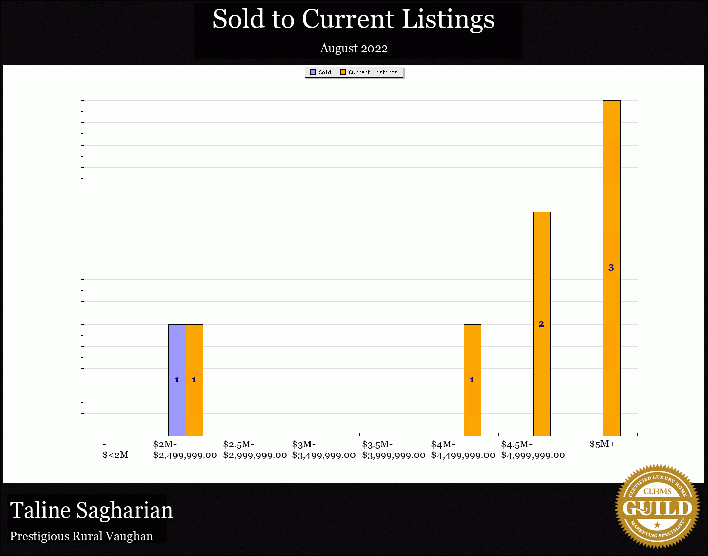 Taline Sagharian Real Estate