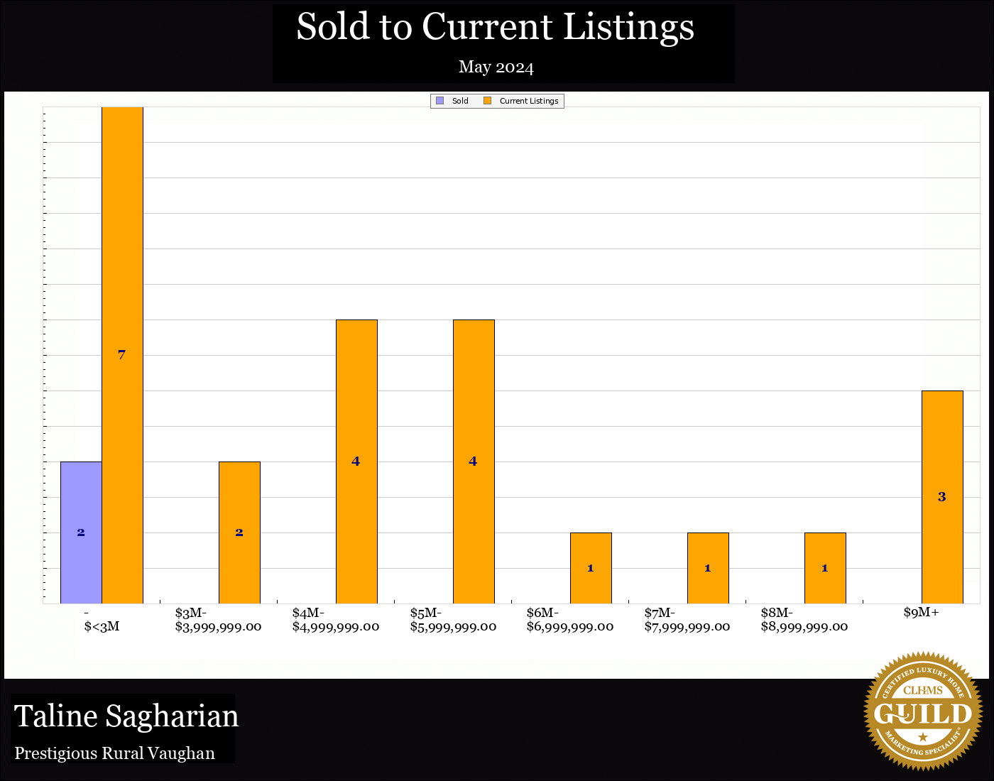 Taline Sagharian Real Estate
