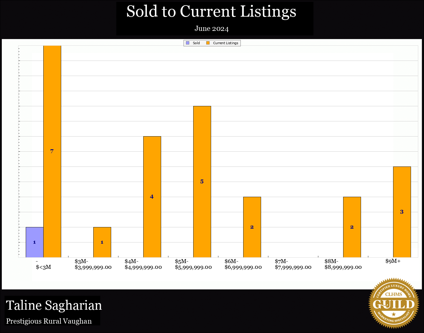 Taline Sagharian Real Estate