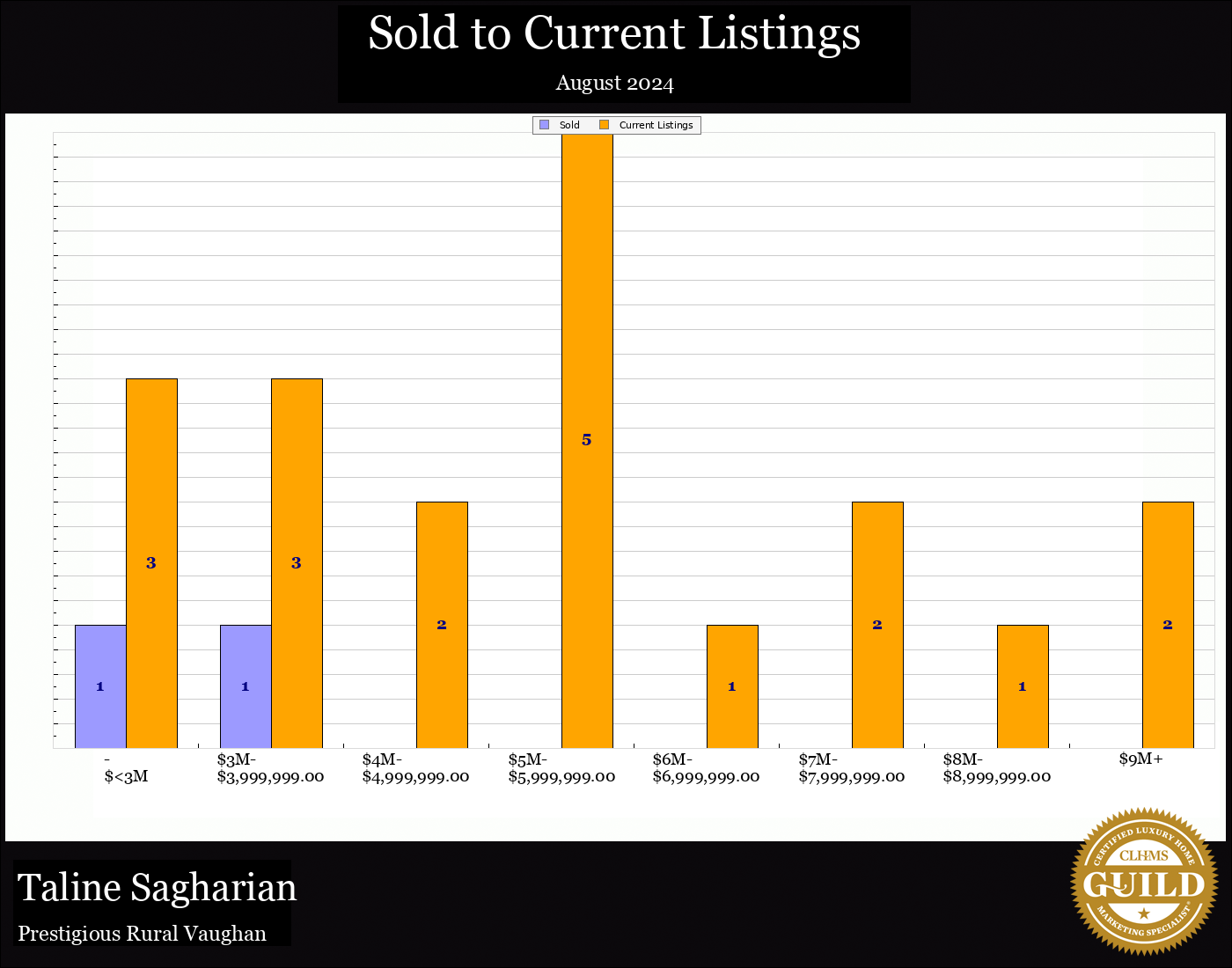 Taline Sagharian Real Estate