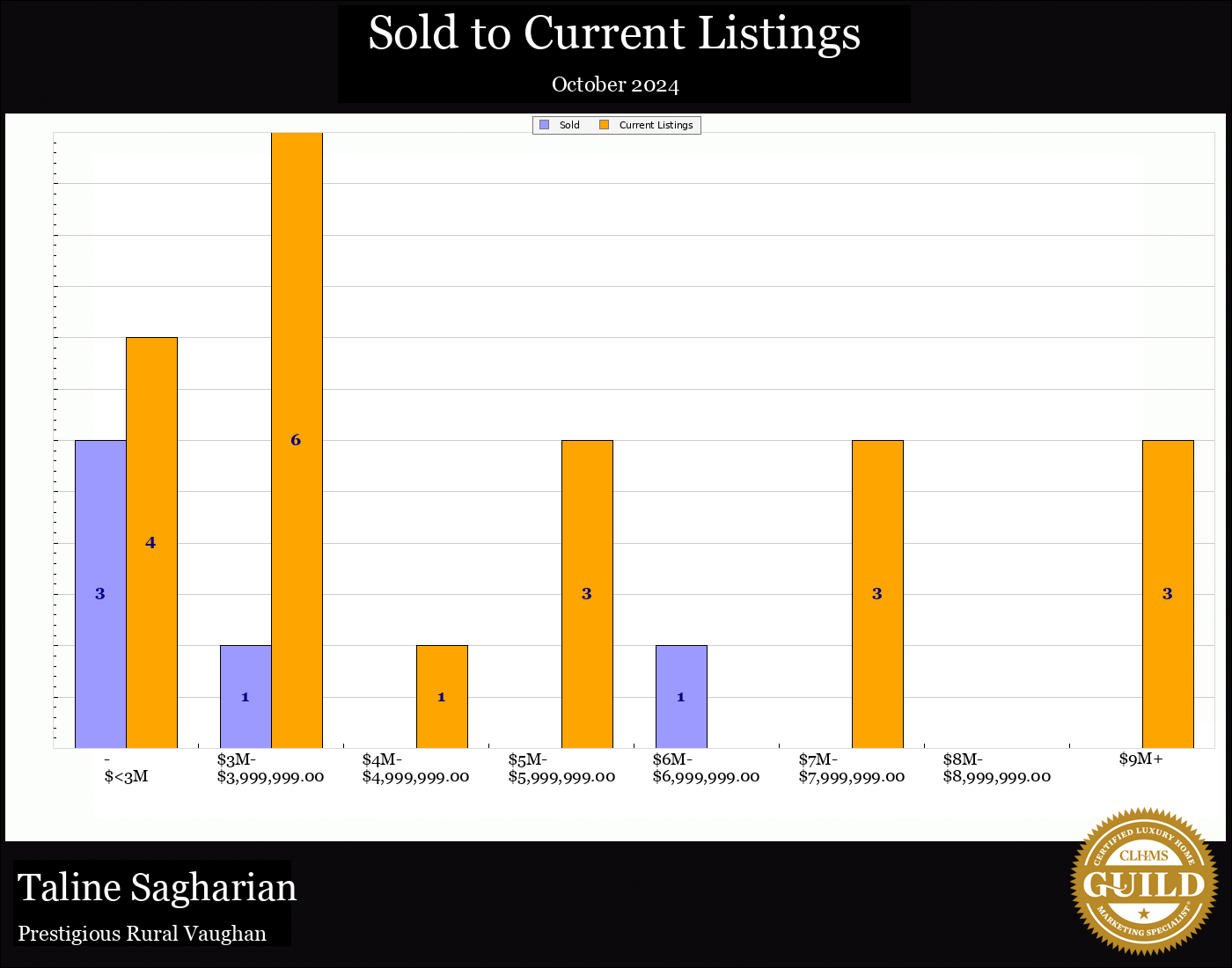 Taline Sagharian Real Estate
