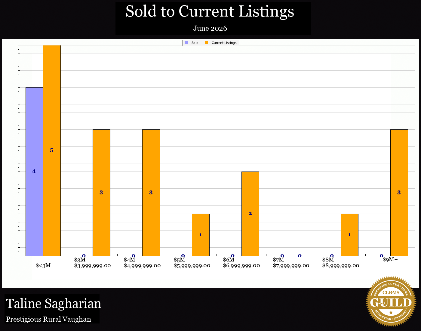 Taline Sagharian Real Estate