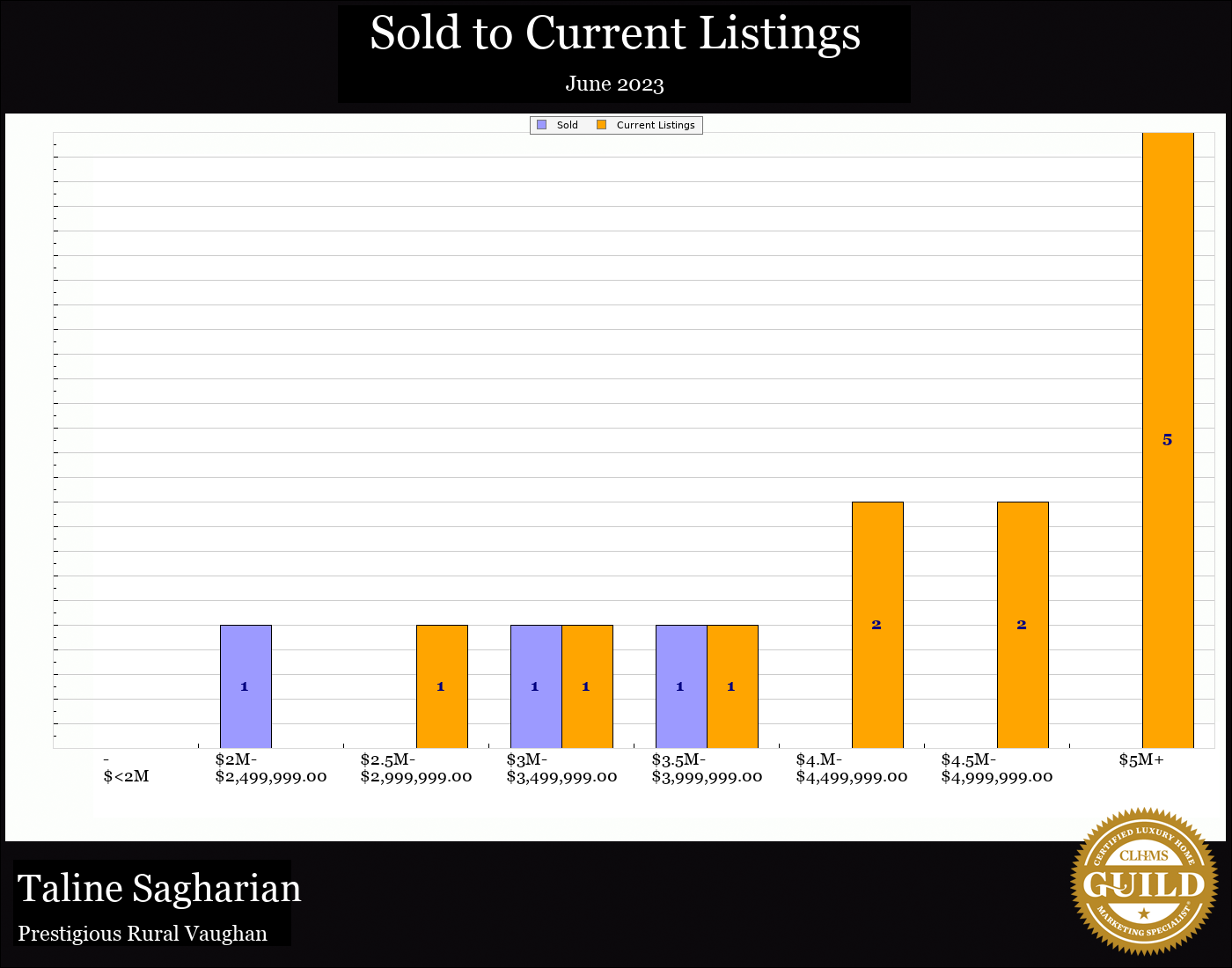 Taline Sagharian Real Estate