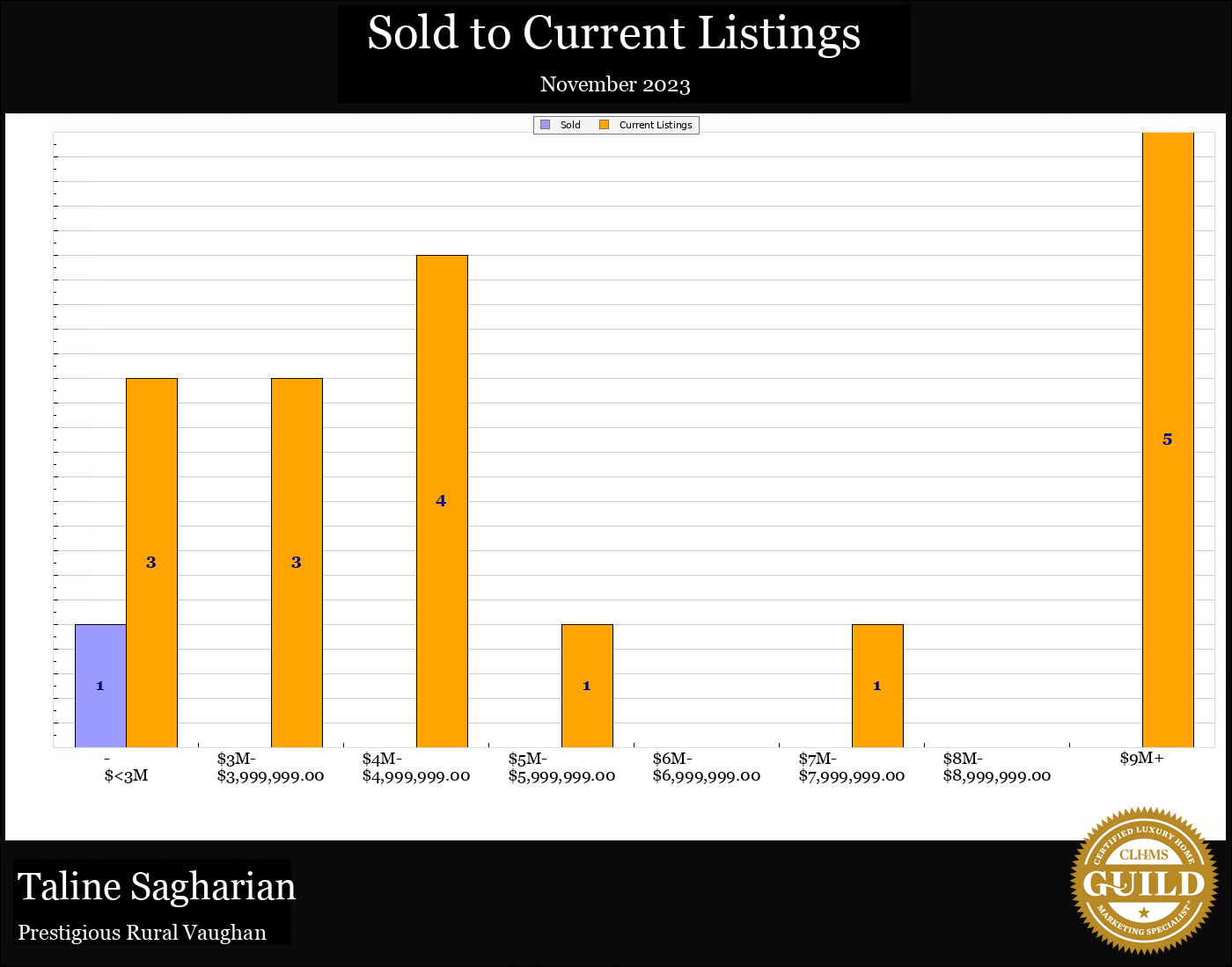 Taline Sagharian Real Estate
