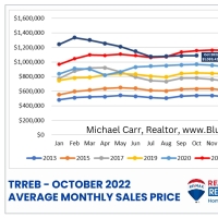 Toronto October 2022 Average Home Price