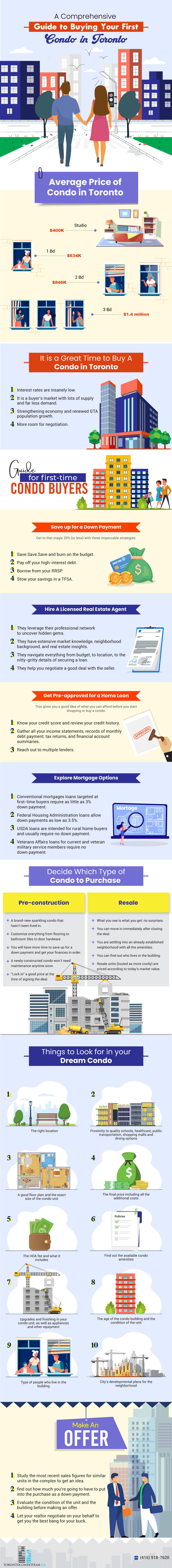 Toronto Condos For Sale