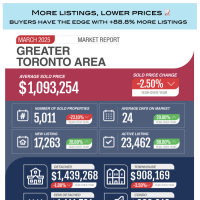 Toronto home prices in March 2025. Infographic