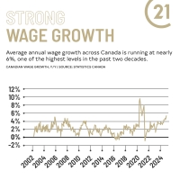 wages in Canada
