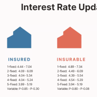 mortgage rates may 2025