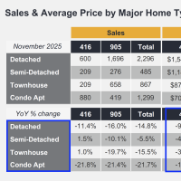 average home prices in Toronto November 2025