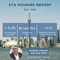 Current Real Estate market Conditions to remain over summer of 2022