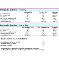 Orangeville Real Estate Market Stats February 2020